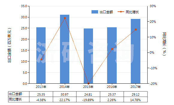 2013-2017年中國合成纖維短纖≥85%的紗線（供零售用）(HS55111000)出口總額及增速統(tǒng)計